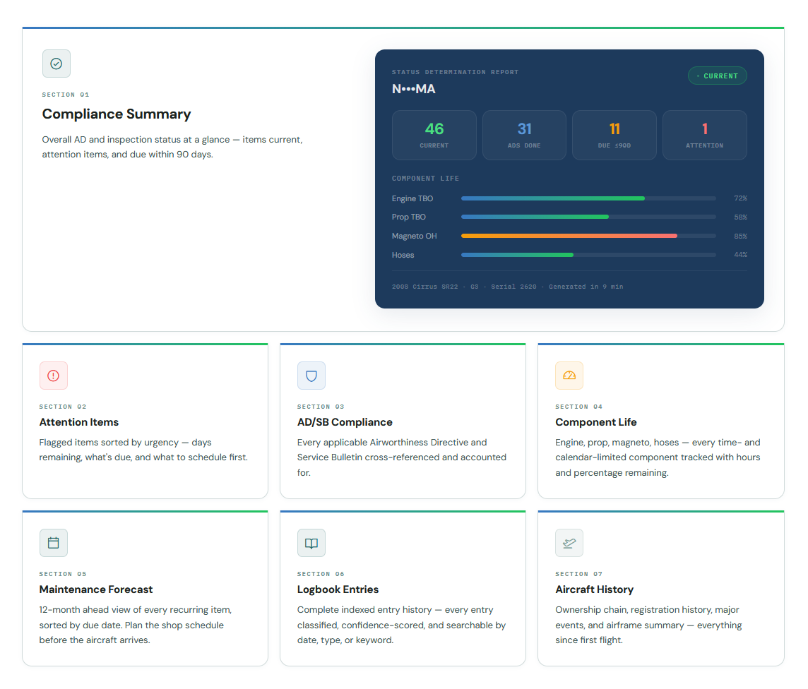 Compliance summary dashboard showing an airworthiness report with counts for current, due and overdue items, coloured status bars per component, and six cards covering attention items, AD/SB compliance, component life, maintenance forecast, logbook entries and aircraft history