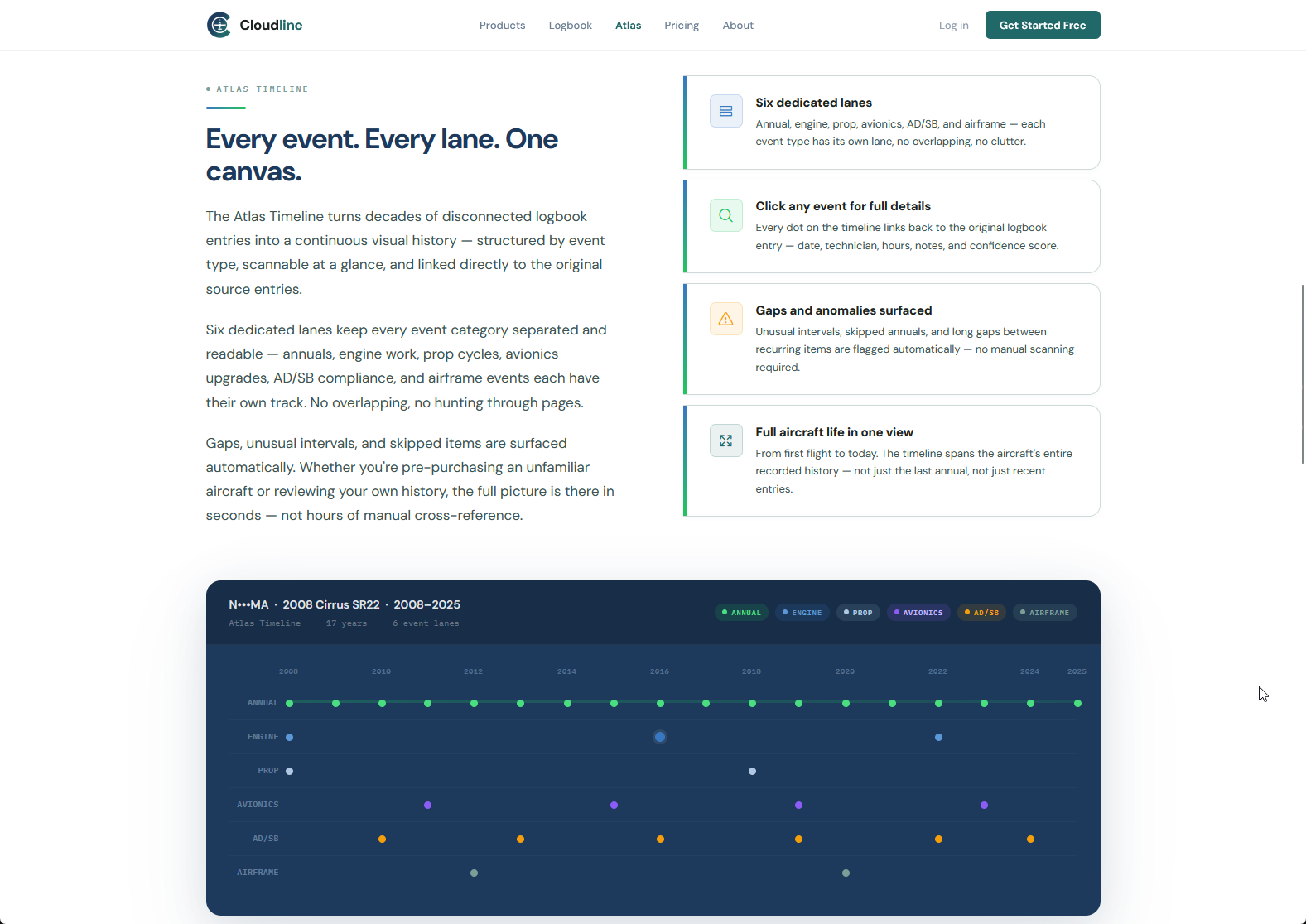 The Atlas Timeline feature page, 'Every event. Every lane. One canvas.', listing six dedicated lanes beside a dark horizontal timeline plotting decades of logbook events as coloured markers